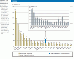 Frequency of intolerance on the basis of self-reported data