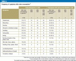 Frequency of symptoms after wine consumption