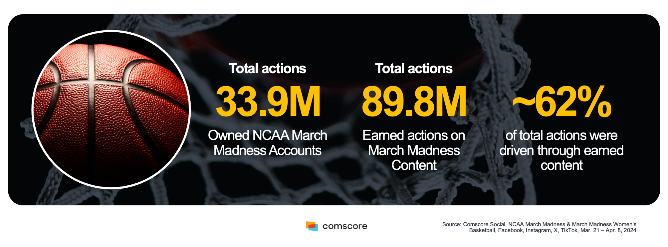 March Madness Total Actions