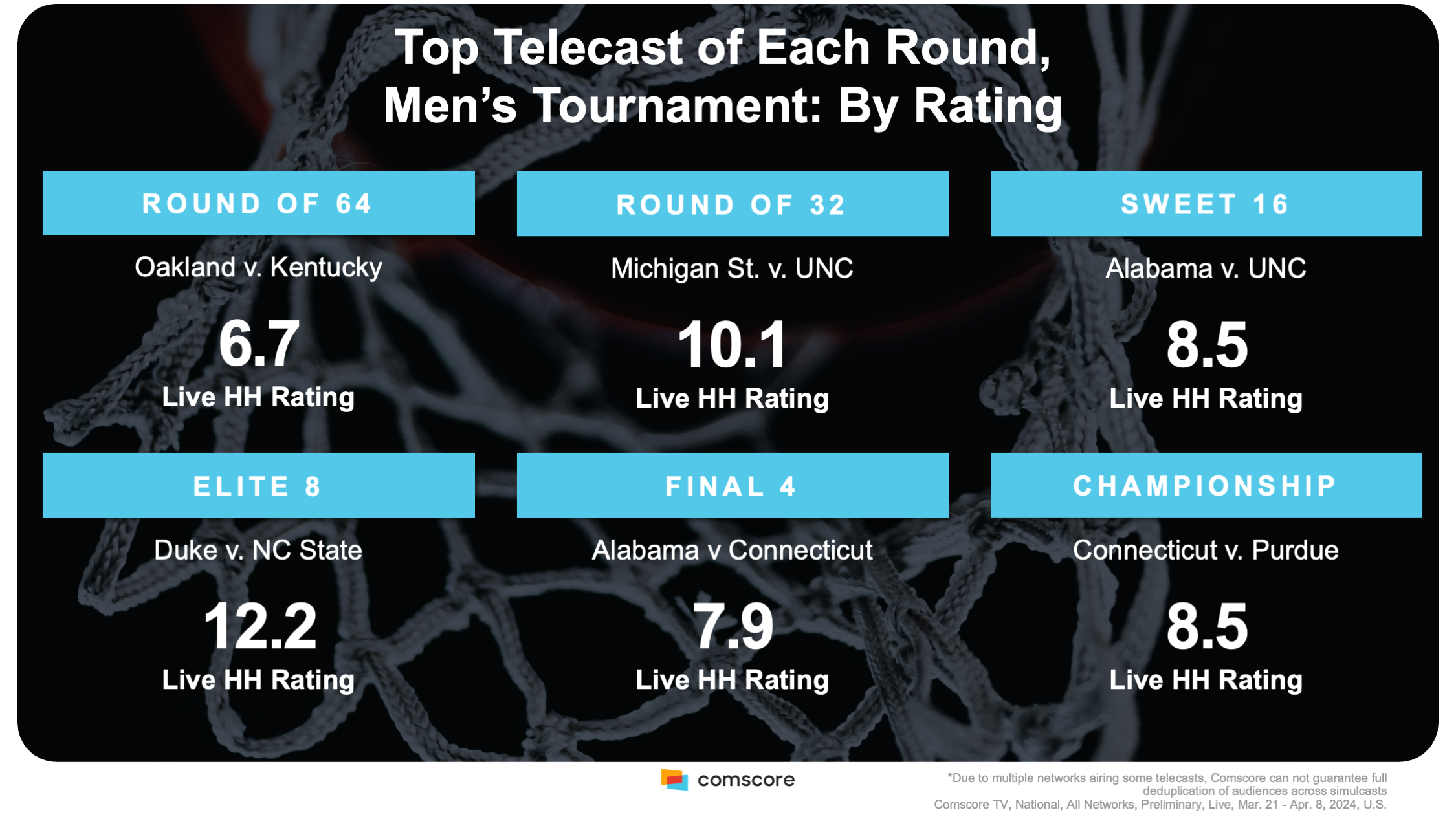 MarchMadness Men Telecast Ratings