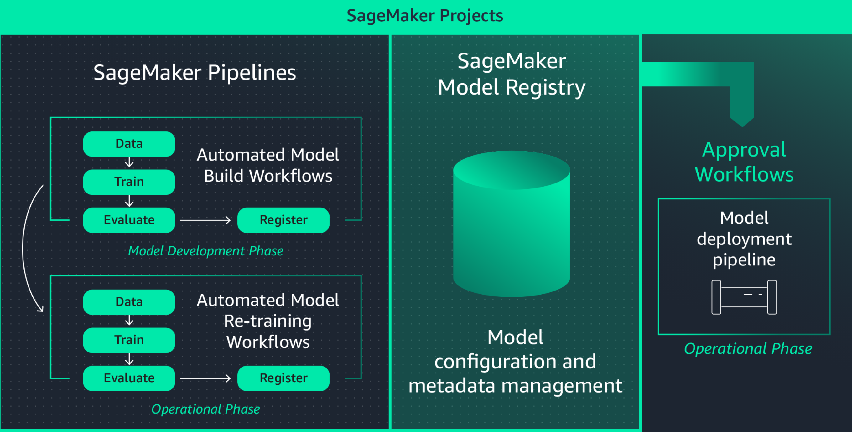 Amazon SageMaker CI/CD for machine learning