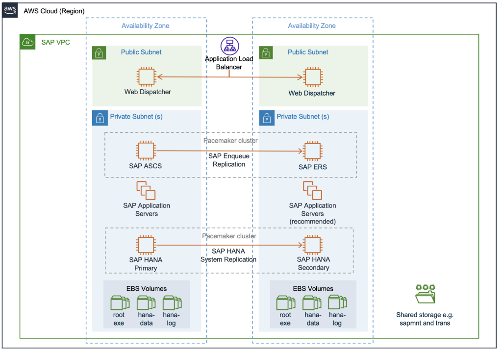 Figure-1: SAP HA deployment in two Availability Zones (AZ)