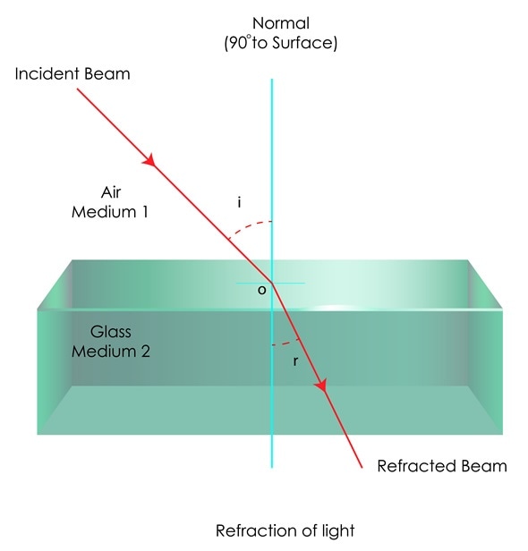 Refraction of light in glass. Image Copyright: snapgalleria / Shutterstock