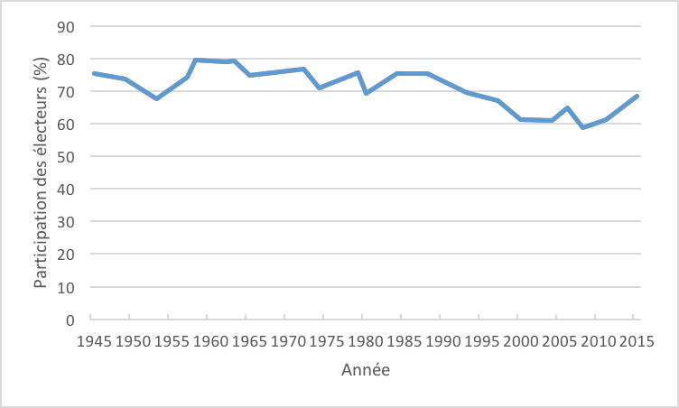 Participation électorale