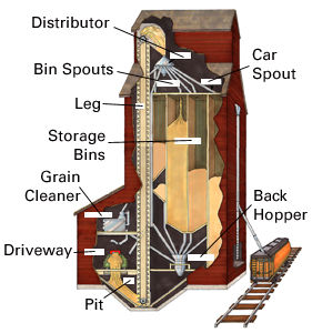 Grain Elevator, Operation of