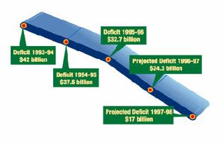 Declining Deficits