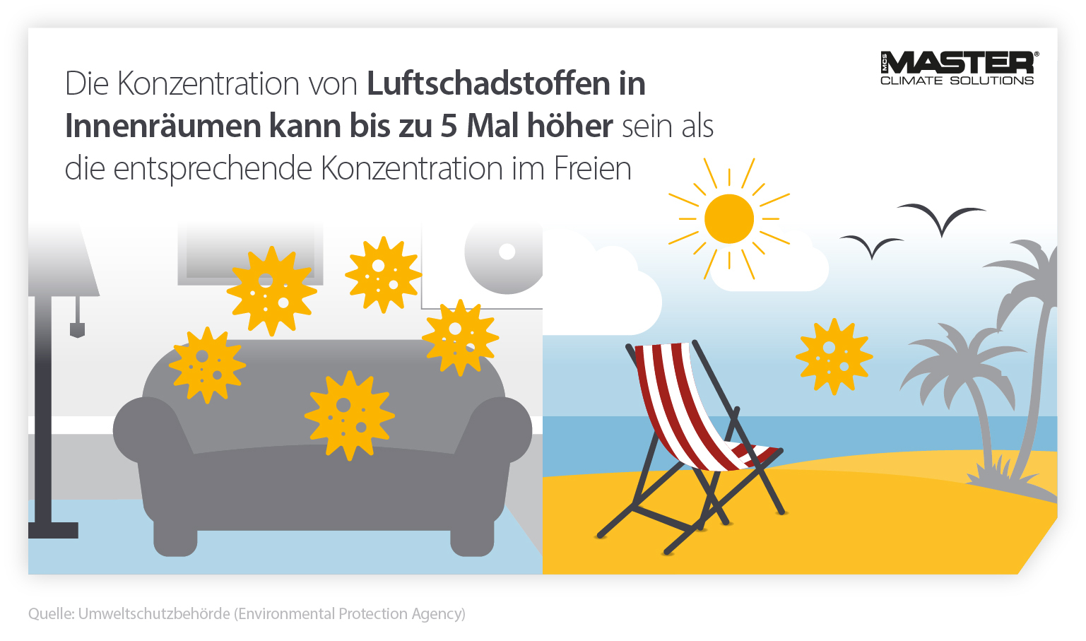 Infografik, die zeigt, dass die Schadstoffbelastung in Innenräumen fünfmal höher sein kann als im Freien - Statistiken für Luftreiniger und Luftwäscher