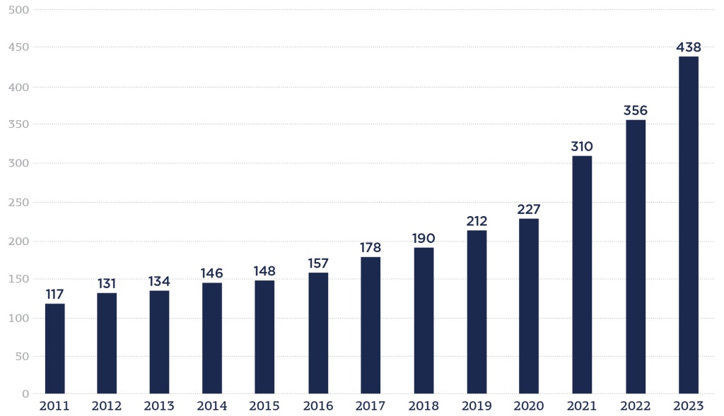 Динамика производства мебели в России, 2011-2023, млрд руб.