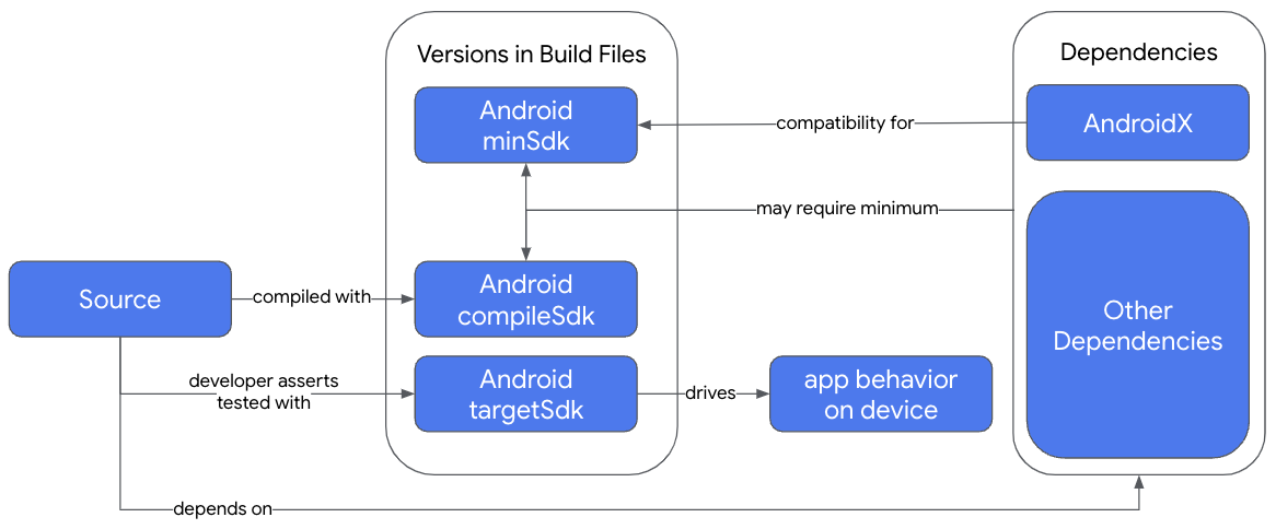 مروری بر مشخصات SDK در یک ساخت Gradle