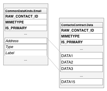 How type-specific column names map to generic column names