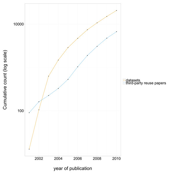 Cumulative number of datasets deposited in GEO each year, and cumulative number of third-party reuse papers published that directly attribute GEO data published each year, log scale.