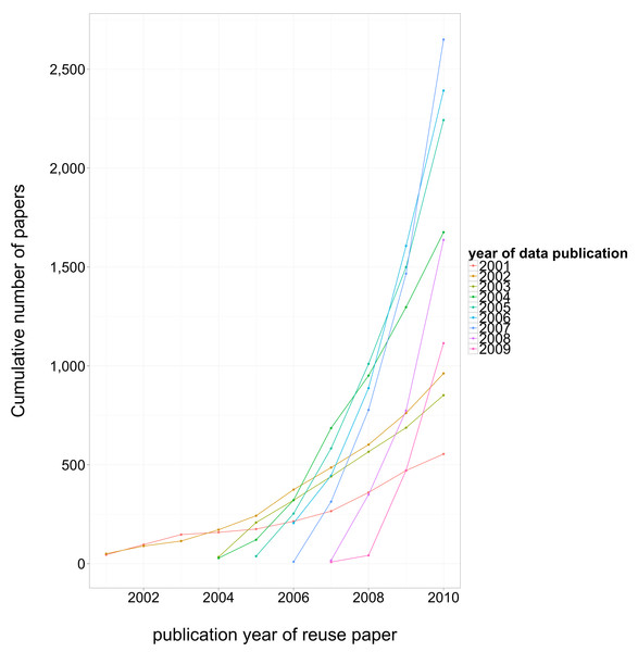 Cumulative number of third-party reuse papers, by date of reuse paper publication.