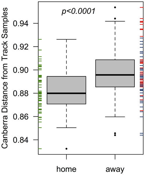 Home team (EC) players’ skin microbiomes were more similar to the microbial community detected on the roller derby track than visiting teams.