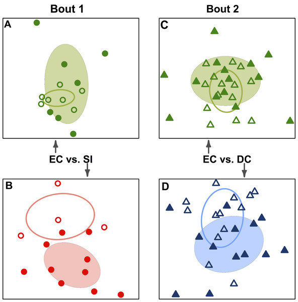 Team-specific micobiomes are significantly different after playing in a bout.