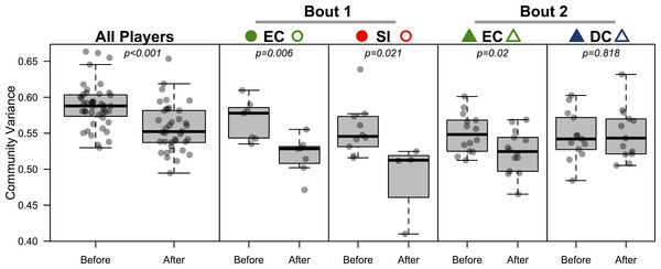 Bacterial community variance is reduced after playing in a bout for all players and for three of the four teams individually.