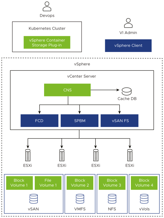 The diagram displays vSphere Container Storage Plug-in which runs in a native kubernetes cluster deployed in vSphere.