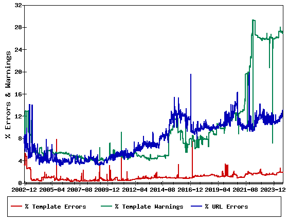 Percent syntax errors and warnings and percent URL errors