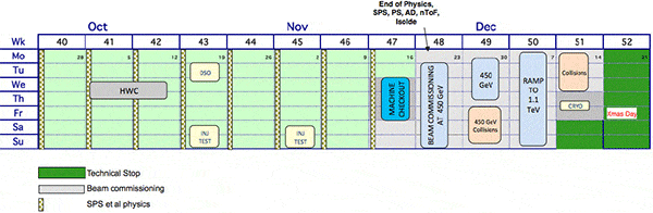 Стадии запуска Большого адронного коллайдера в октябре–декабре 2009 года. Изображение из доклада Plans for beam commissioning (the first few weeks), 26.10.2009
