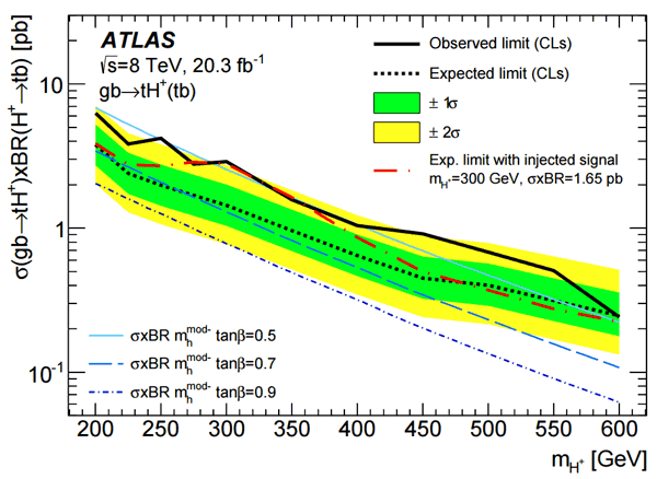 Ограничение сверху на сечение процесса, ожидаемое в рамках Стандартной модели (цветные полосы) и полученное в эксперименте ATLAS (черная ломаная)