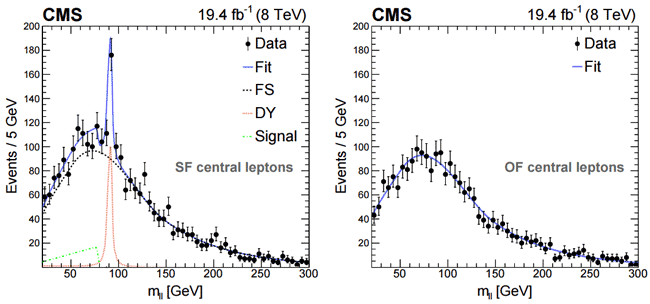 Распределение событий по инвариантной массе лептонной пары. Клинообразное превышение на левом графике по сравнению с правым — эффект, не предсказанный в рамках Стандартной модели. 
