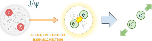 Распад J/ѱ-мезона на электрон-позитронную пару происходит за счет электромагнитного взаимодействия