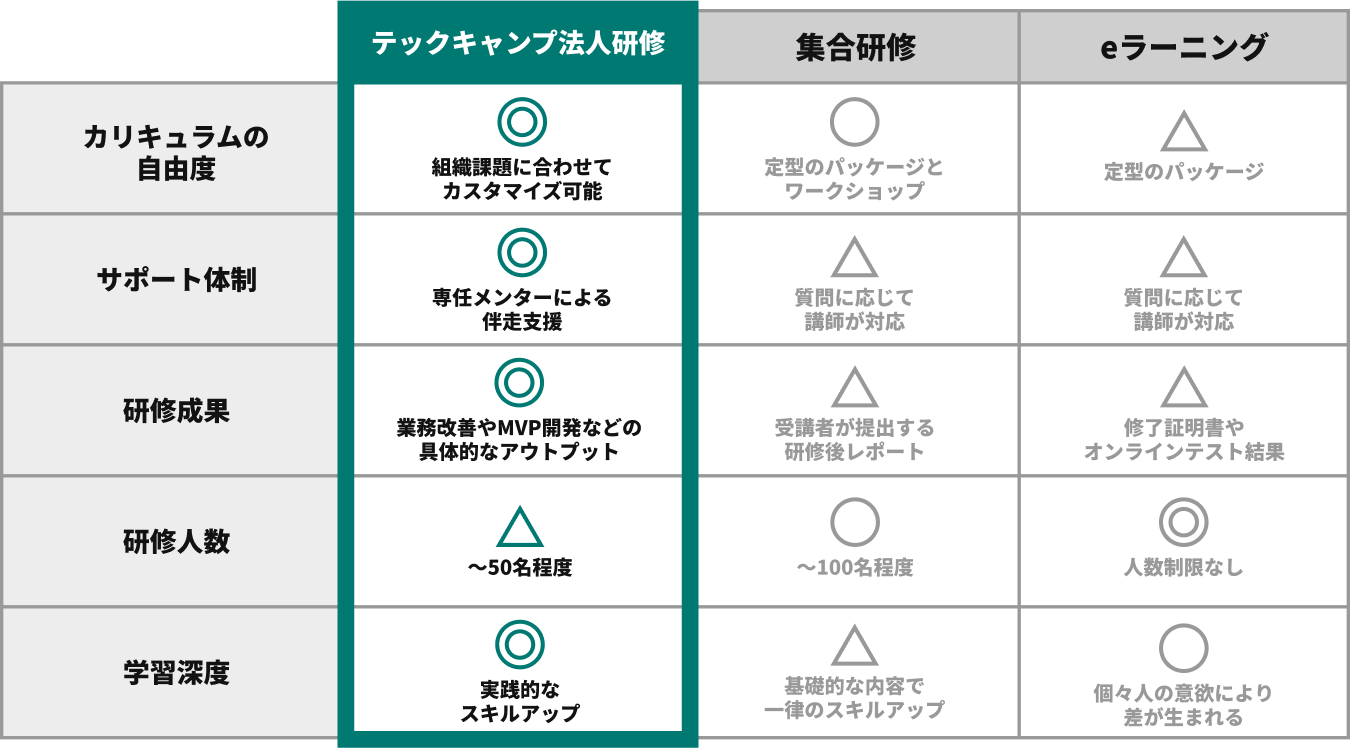 他研修サービスとの比較表