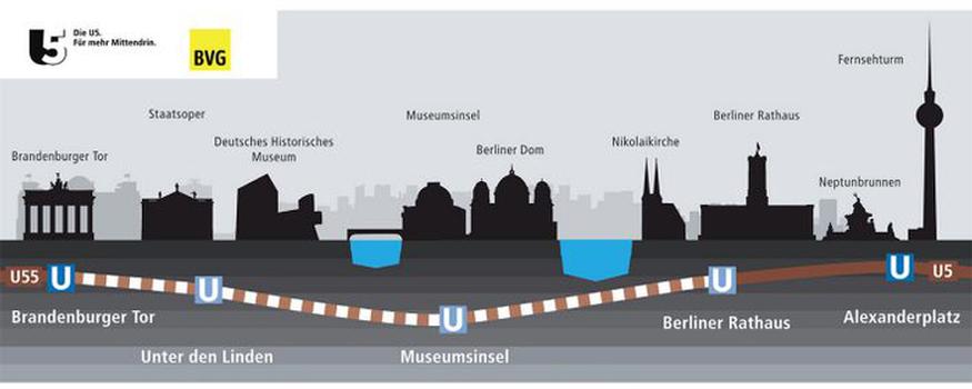 Das Projekt "Neue U5" umfasst die Verlängerung der bestehenden Berliner U-Bahnlinie 5 über den Alexanderplatz hinaus bis zum Brandenburger Tor und die Zusammenführung mit der bereits fertigen U-Bahnlinie 55. Damit wird aus U5 und U55 eine Linie: die neue U5, die dann von Hönow bis zum Hauptbahnhof fährt