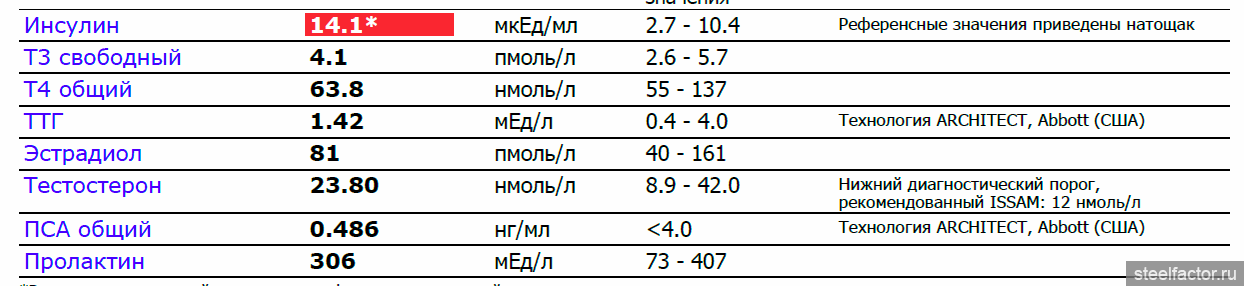 Сколько должен быть инсулин. Анализ на инсулин норма. Индекс свободного тестостерона у мужчин норма. Инсулин референтные значения. Пса общий референсные значения.