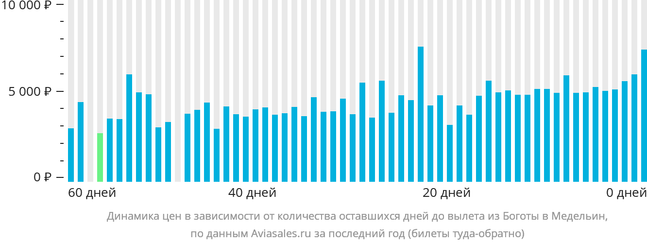 Динамика цен в зависимости от количества оставшихся дней до вылета из Боготы в Медельин