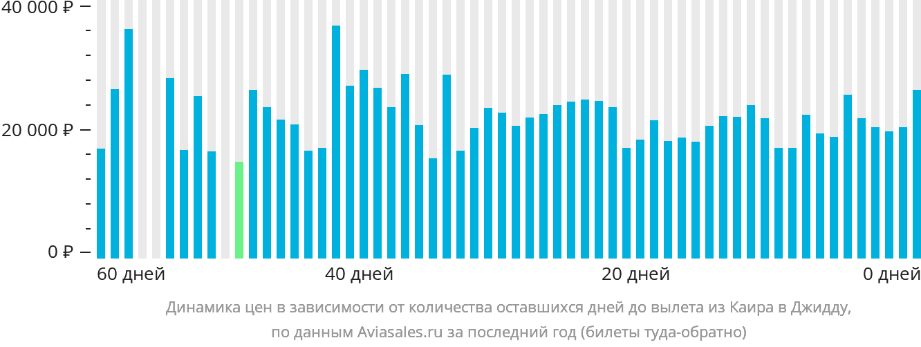 Динамика цен в зависимости от количества оставшихся дней до вылета из Каира в Джидду