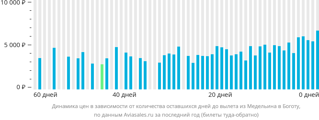 Динамика цен в зависимости от количества оставшихся дней до вылета из Медельина в Боготу