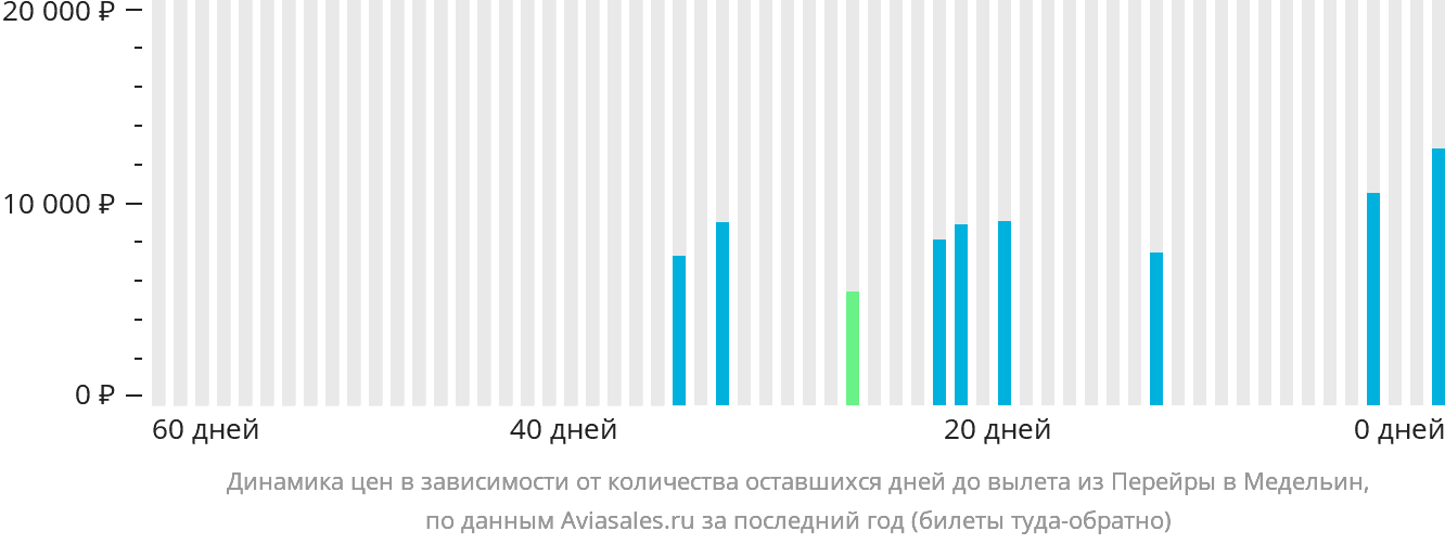 Динамика цен в зависимости от количества оставшихся дней до вылета из Перейры в Медельин