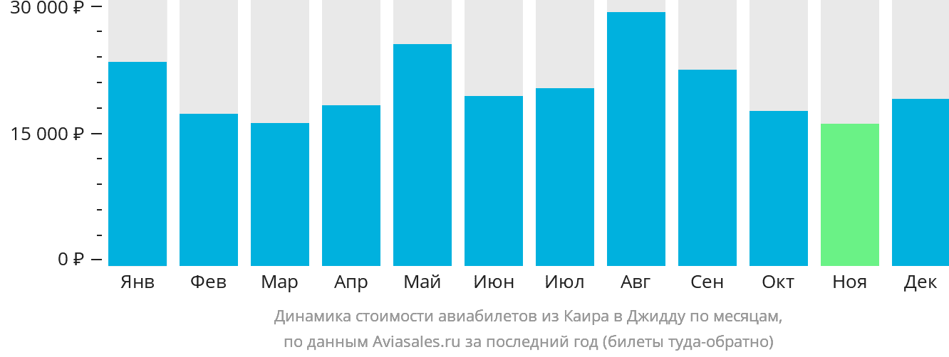 Динамика стоимости авиабилетов из Каира в Джидду по месяцам