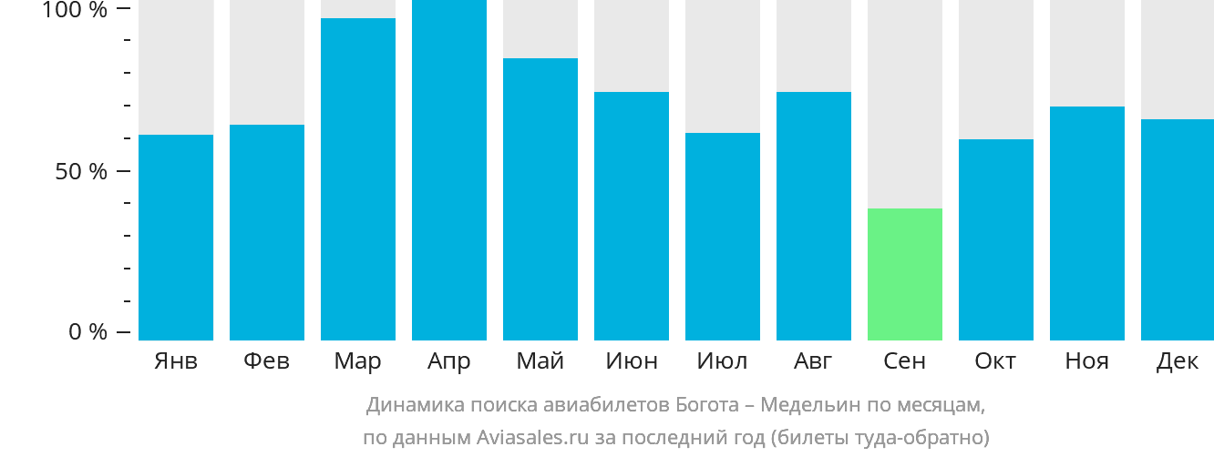 Динамика поиска авиабилетов из Боготы в Медельин по месяцам
