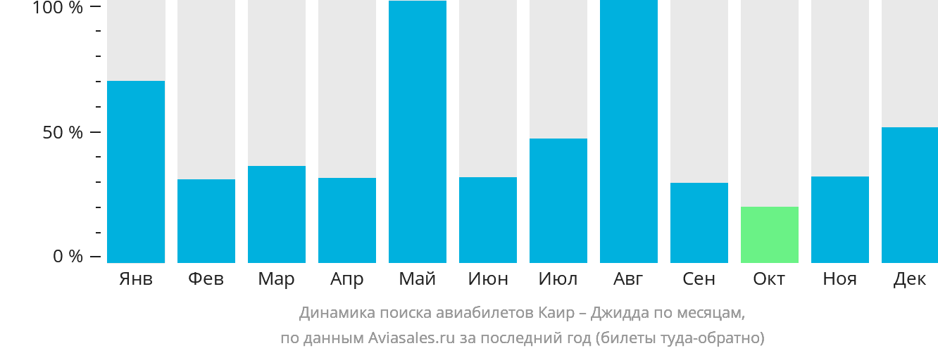 Динамика поиска авиабилетов из Каира в Джидду по месяцам