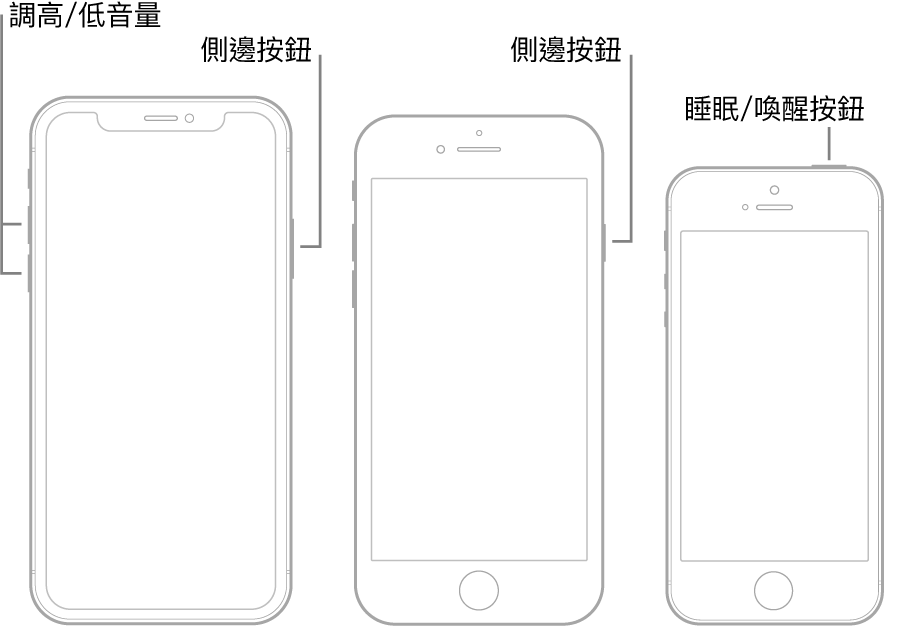 三種 iPhone 型號，正面朝上的插圖。最左邊的插圖顯示裝置左側的調高音量和調低音量按鈕。右邊顯示的是側邊按鈕。中間的插圖顯示裝置右側的側邊按鈕。最右邊的插圖顯示裝置頂端的「睡眠/喚醒」按鈕。