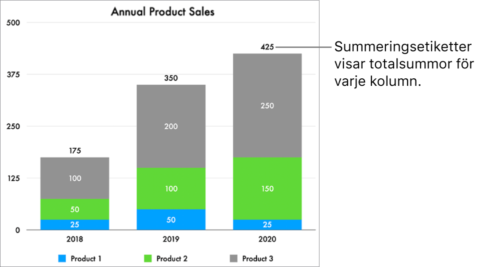 Ett liggande stapeldiagram med tre datakolumner och en summeringsetikett som visar total försäljning överst i var och en.