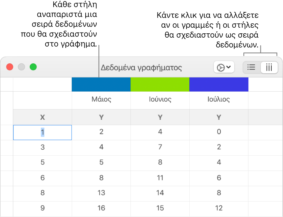 Ο επεξεργαστής δεδομένων γραφημάτων με επεξηγήσεις στις κεφαλίδες στηλών και τα κουμπιά για την επιλογή γραμμών ή στηλών για τη σειρά δεδομένων.