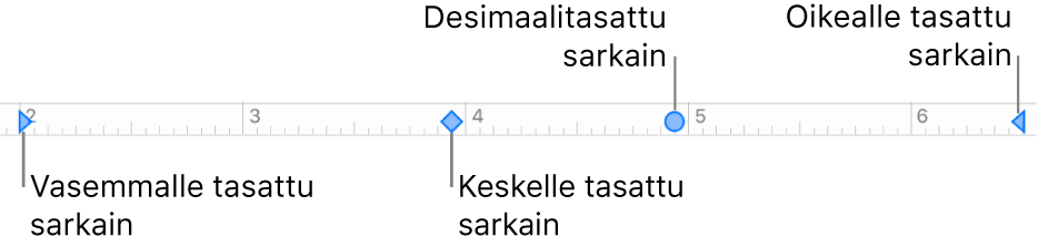 Viivain, jossa on vasemmanpuoleisen kappalemarginaalin ja oikeanpuoleisen kappalemarginaalin merkit sekä sarkaimet vasenta kohdistusta, keskitettyä kohdistusta, desimaalikohdistusta ja oikeaa kohdistusta varten.