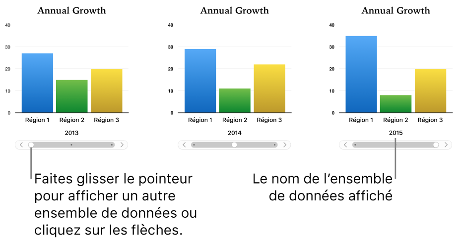 Trois étapes d’un graphique interactif, chacune montrant un ensemble de données différent.