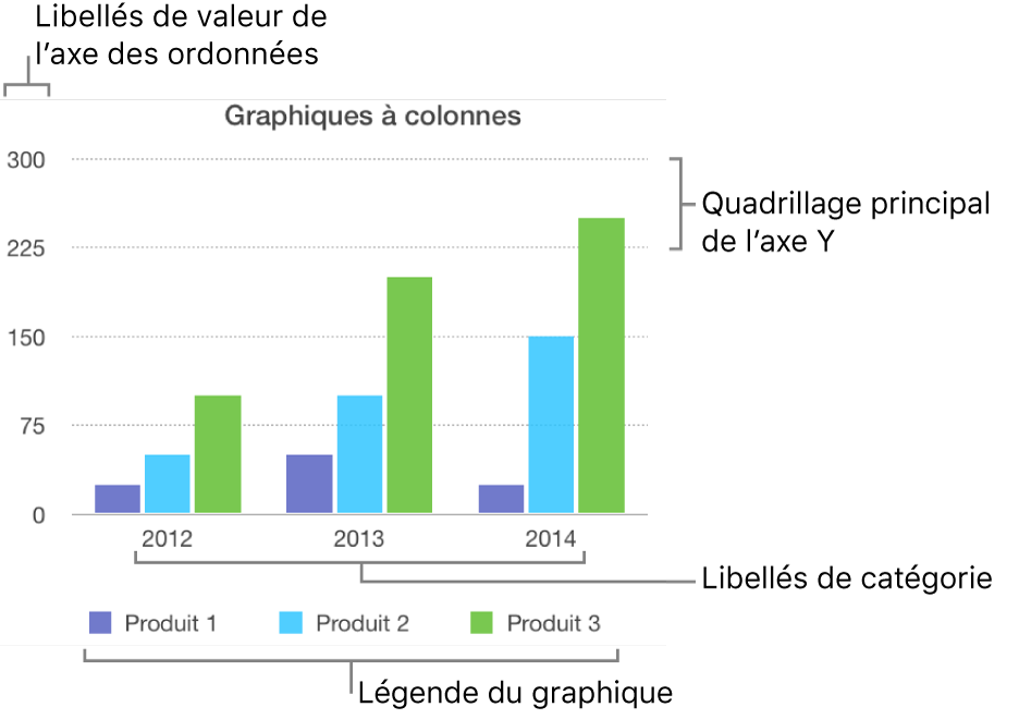 Un graphique à colonnes présentant les étiquettes d’axe, ainsi qu’une légende.