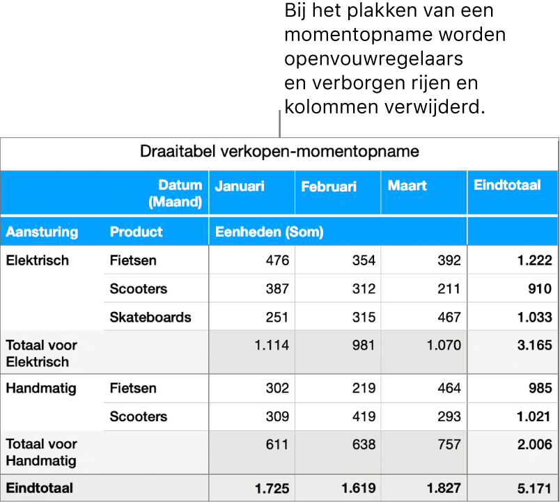 Een momentopname van een draaitabel.