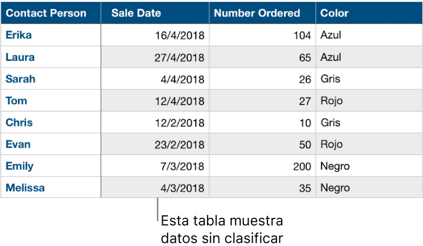 Una tabla sin clasificar por categorías.