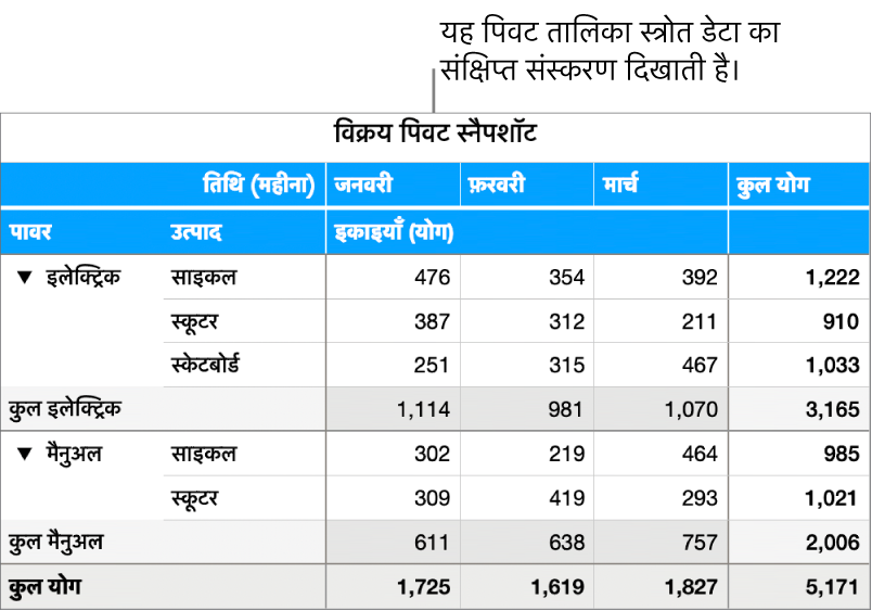 निश्चित डेटा को प्रकट करने के लिए पिवट टेबल साइकिल, स्कूटर और स्केटबोर्ड के लिए संक्षिप्त डेटा और नियंत्रण दिखाता है।