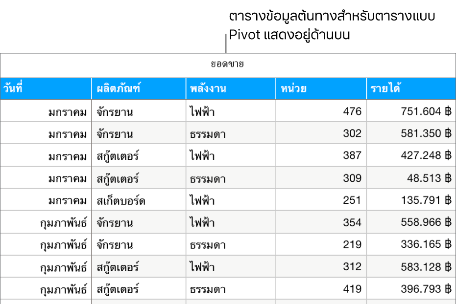 ตารางที่มีข้อมูลต้นทาง ซึ่งแสดงจำนวนหน่วยที่ขายได้และรายได้ของยอดขายสำหรับจักรยาน สกู๊ตเตอร์ และสเก็ตบอร์ดตามเดือนและประเภทของผลิตภัณฑ์ (ใช้แรงคนหรือใช้ไฟฟ้า)