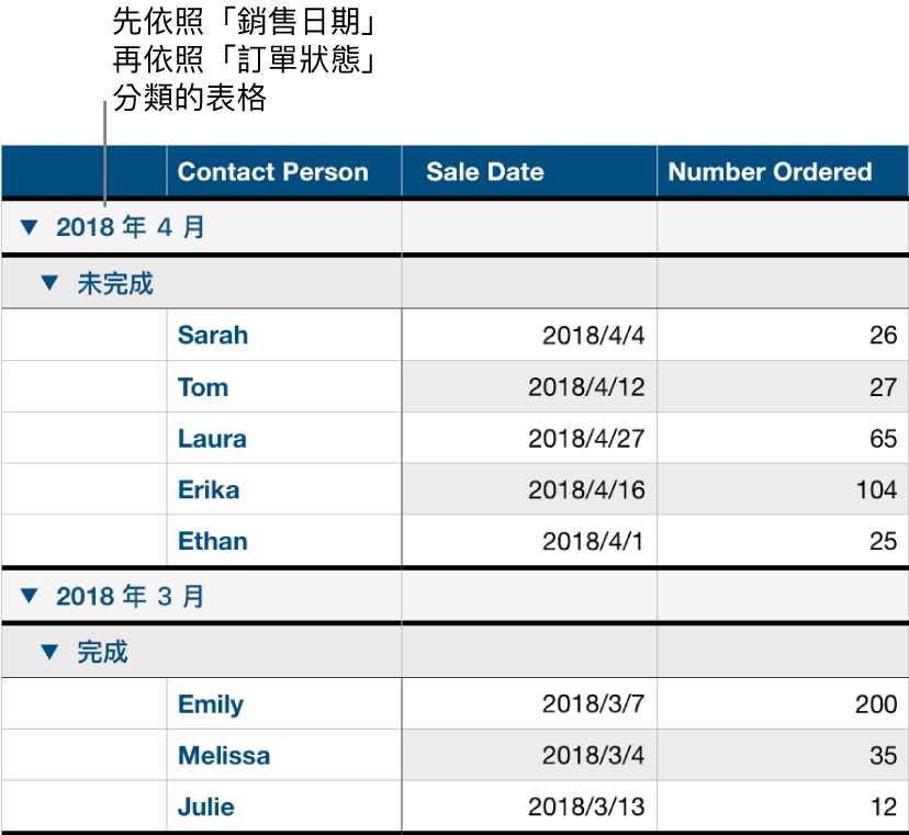 表格顯示依照銷售日期分類的資料，並以訂單狀態作為子類別。