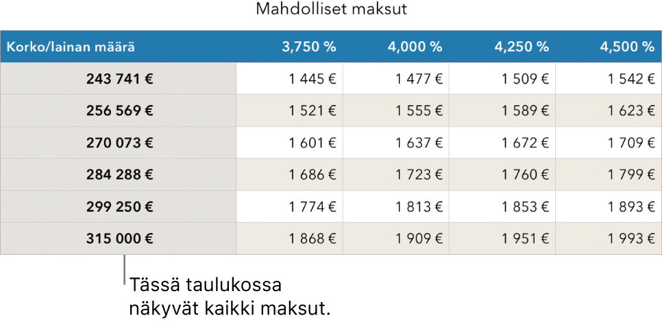 Asuntolainataulukko ennen edullisten korkojen perusteella suodattamista.