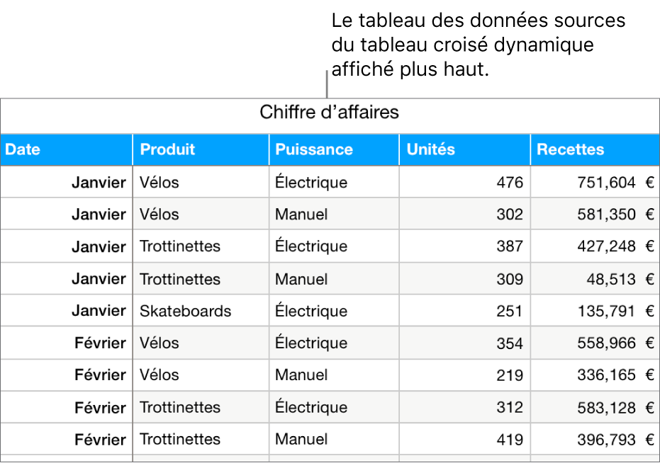 Un tableau avec les données sources, affichant les unités vendues et les revenus pour des vélos, des scooters et des skateboards, par mois et par type de produit (manuel ou électrique).