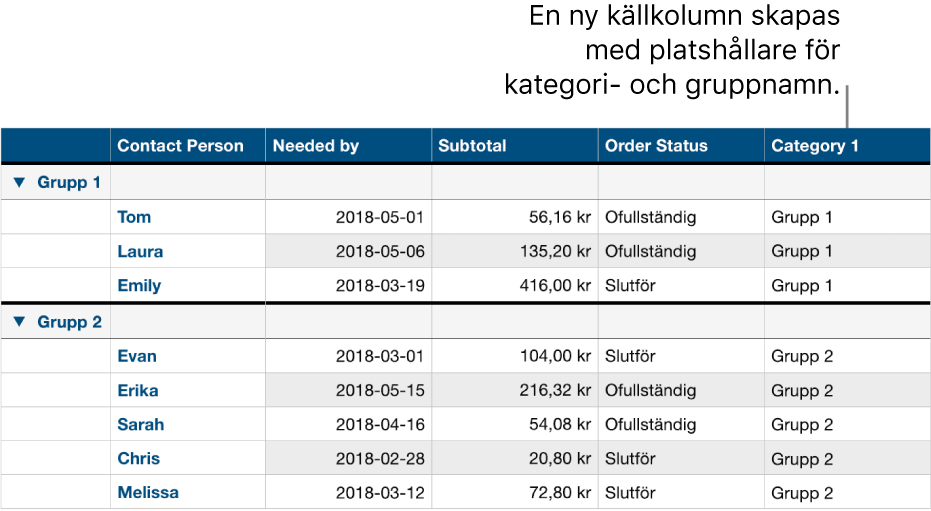 En kategoriserad tabell med platshållarnamn för kategorin och grupperna.