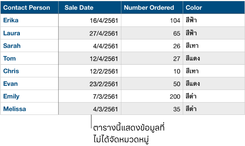 ตารางที่ไม่ได้จัดหมวดหมู่